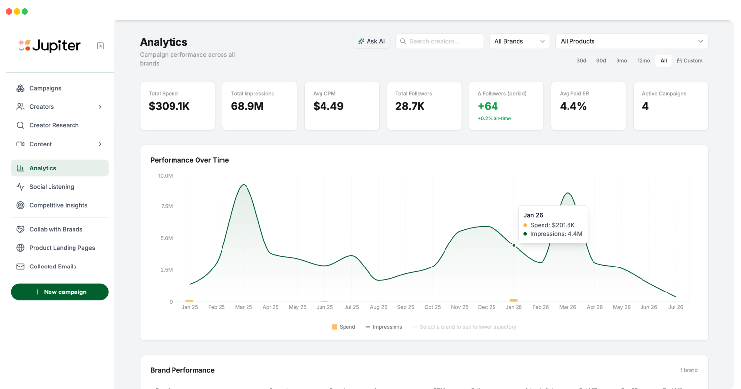 Jupiter CPG marketing platform dashboard